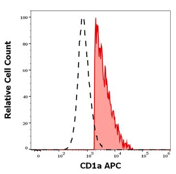 Monoclonal Anti-CD1a APC produced in mouse