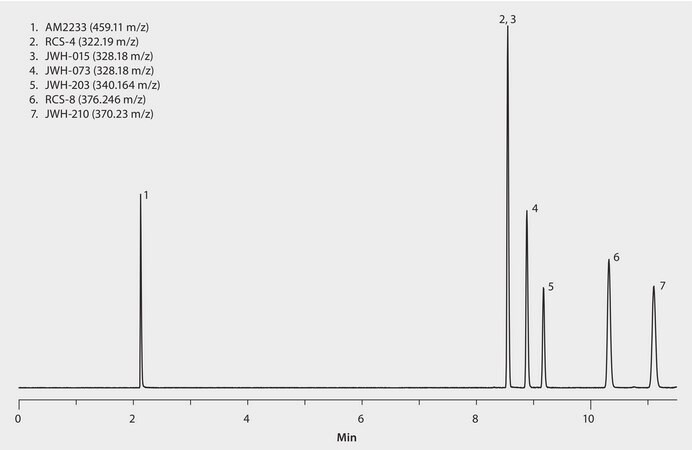 UHPLC/MS Analysis of Spice Cannabinoids on Titan C18 application for UHPLC