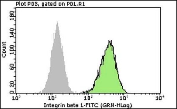 Milli-Mark&#174; Anti-Integrin &#946;1 (CD29)-FITC conjugate Antibody, clone MB1.2 clone MB1.2, Milli-Mark&#174;, from rat