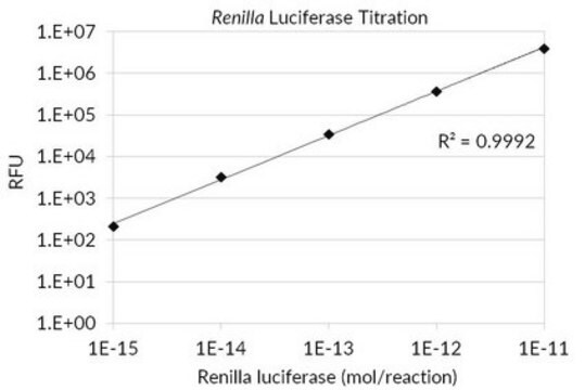 Renilla Luciferase Assay Flash-type Renilla Luciferase assay designed to yield reliable, linear measurements of Renilla luciferase activity with minimal autoluminescence background and superior sensitivity.