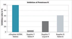 cOmplete&#8482; ULTRA Tablets, EDTA-free, glass vials Protease Inhibitor Cocktail Tablets provided in glass vials