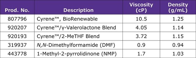 Cyrene&#8482; &#947;-Valerolactone Blend BioRenewable, DMF and NMP Substitute