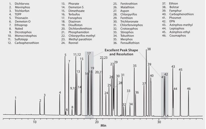 US EPA Method 8141: GC Analysis of Organophosphorus Pesticides (OP-Pest) on Equity-5, NPD Detection suitable for GC