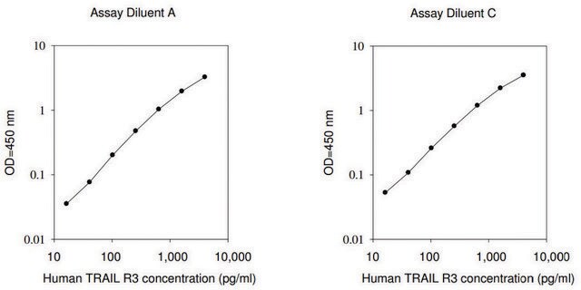 Human TRAIL R3 ELISA Kit for serum, plasma, cell culture supernatant and urine