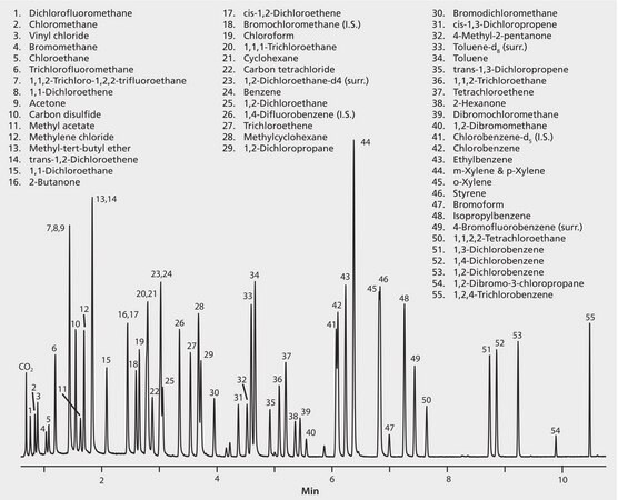 US EPA Method OLM04.2 VOA: GC Analysis of Volatiles on SPB&#174;-624 after Purge &amp; Trap using "K" Trap, Fast GC Analysis suitable for GC