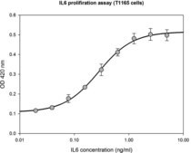 Interleukin-6 human recombinant, expressed in HEK 293 cells, suitable for cell culture