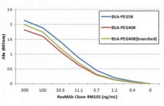 Anti-PEG (methoxy group) Antibody, clone RM105 clone RM105, from rabbit, purified by affinity chromatography