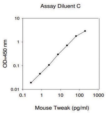 Mouse TWEAK ELISA Kit for serum, plasma and cell culture supernatant