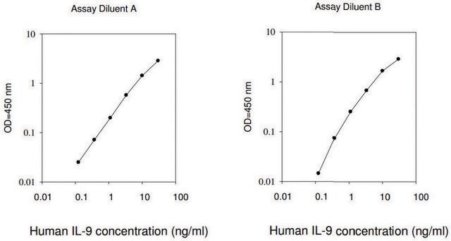 Human IL-9&#160;ELISA Kit for serum, plasma, cell culture supernatant and urine