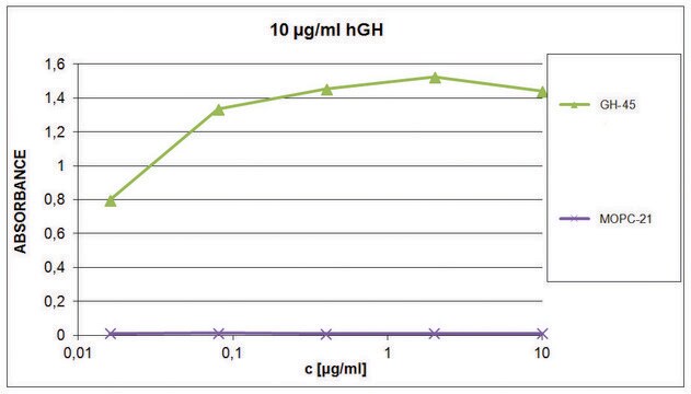 Monoclonal Anti-hGH antibody produced in mouse clone GH-45