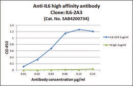 Anti-IL6 high affinity antibody, Mouse monoclonal clone IL6-2A3, purified from hybridoma cell culture