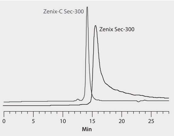 HPLC Analysis of Fusion Protein on Zenix®-C SEC-300 vs. Zenix® SEC-300 application for HPLC
