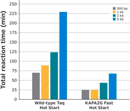 KAPA2G Fast HotStart PCR Kit Mg and Mg-free buffers