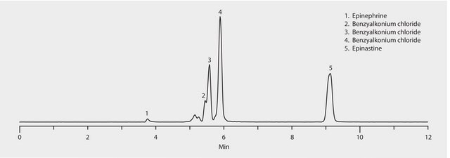 HPLC Analysis of Epinephrine, Epinastine, and Benzalkonium Chlorides on Ascentis&#174; Express HILIC application for HPLC