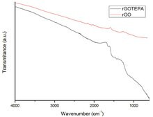 Reduced graphene oxide tetraethylene pentamine functionalized