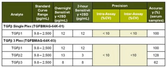 MILLIPLEX&#174; TGFß Magnetic Bead 3 Plex Kit - Immunology Multiplex Assay for quantification of TGFß1, TGFß2 and TGFß3 in multiple species