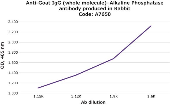 Anti-Goat IgG (whole molecule)–Alkaline Phosphatase antibody produced in rabbit affinity isolated antibody, buffered aqueous solution