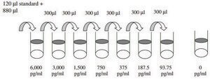 Mouse Tumor Necrosis Factor &#945; ELISA Kit for serum, plasma and cell culture supernatant