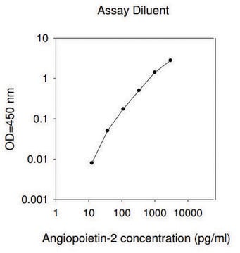 Human Angiopoietin-2 ELISA Kit for serum, plasma, cell culture supernatant and urine