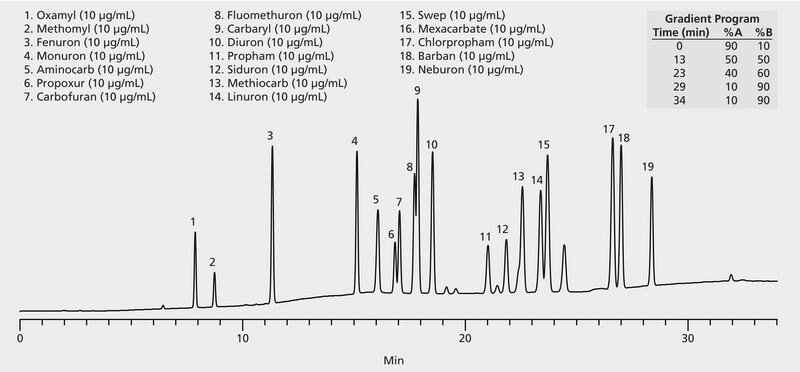 US EPA Method 632: HPLC Analysis of Pesticides on Ascentis® C18 application for HPLC
