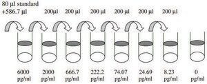 Mouse IL-7 ELISA Kit for serum, plasma and cell culture supernatant