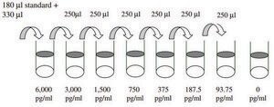 Human SDF 1 &#945; ELISA Kit for plasma, cell culture supernatant and urine
