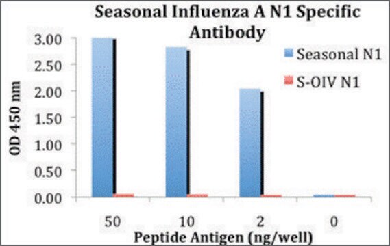 Anti-Seasonal H1N1 Neuraminidase antibody produced in rabbit affinity isolated antibody, buffered aqueous solution