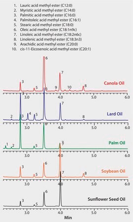 GC Analysis of FAMEs in Five Edible Oils (Canola, Lard, Palm, Soybean, and Sunflower Seed) on SLB&#174;-IL111 suitable for GC