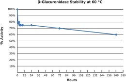Fast &#946;-Glucuronidase, Recombinant from limpets (Patella Vulgata), aqueous solution