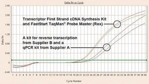 FastStart TaqMan&#174; Probe Master sufficient for 100&#160;reactions, sufficient for 500&#160;reactions, sufficient for 2000&#160;reactions, suitable for qPCR, suitable for RT-qPCR