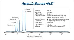 Ascentis&#174; Express HILIC, 2.7 &#956;m HPLC Column 2.7&#160;&#956;m particle size, L × I.D. 15&#160;cm × 4.6&#160;mm