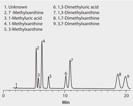 HPLC Analysis of Caffeine Metabolites and Analogs on Discovery&#174; C18 application for HPLC