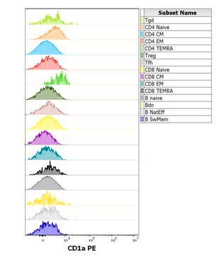 Monoclonal Anti-CD1a PE produced in mouse