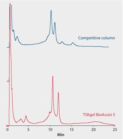 HPLC Analysis of Bromelain on TSKgel&#174; BioAssist&#174; S vs. Competitive S Column application for HPLC