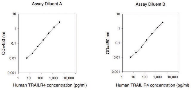 Human TRAIL R4 ELISA Kit for serum, plasma, cell culture supernatants and urine