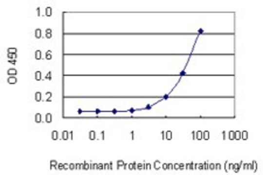 Monoclonal Anti-OLFM1 antibody produced in mouse clone 2G12-1B3, purified immunoglobulin, buffered aqueous solution