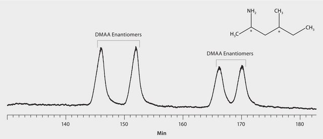 GC Analysis of 1,3-Dimethylamylamine (DMAA) Enantiomers (N-Pentafluoropropionyl Derivatives) on Astec&#174; CHIRALDEX&#8482; G-DM, 30 ºC Oven Temp. suitable for GC