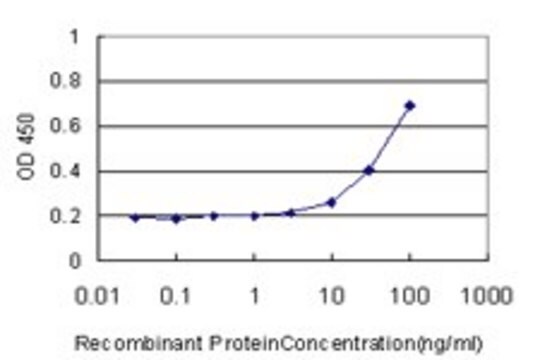 Monoclonal Anti-PMS2 antibody produced in mouse clone 4G4, purified immunoglobulin, buffered aqueous solution