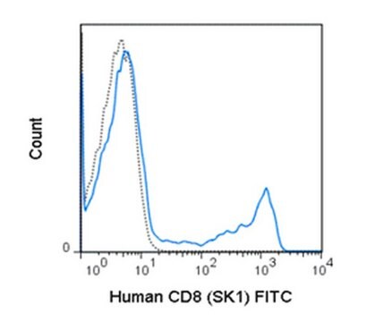 Anti-CD8 (human), FITC, clone SK1 Antibody clone SK1, from mouse, FITC conjugate