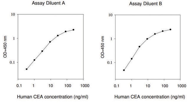 Human CEA ELISA Kit for serum, plasma, cell culture supernatant and urine