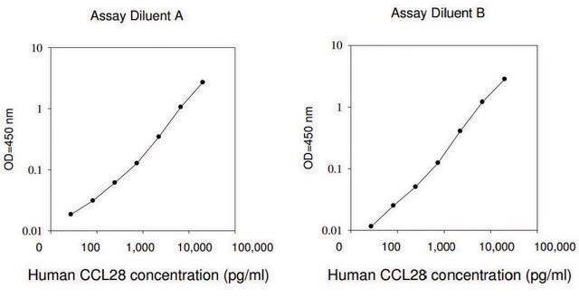 Human CCL28 / VIC ELISA Kit for serum, plasma, cell culture supernatant and urine