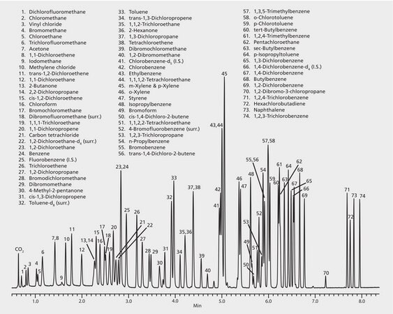 US EPA Method 8260: GC Analysis of Volatiles on VOCOL&#174; after Purge &amp; Trap using "K" Trap, Fast GC Analysis suitable for GC