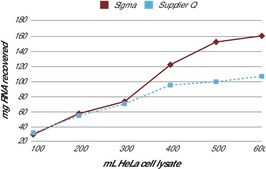 GenElute&#8482; Mammalian Total RNA Miniprep Kit sufficient for 350&#160;purifications