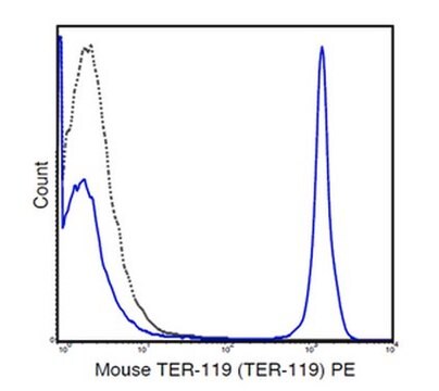 Anti-TER-119 (mouse), PE, clone TER-119 Antibody clone TER-119, from rat, PE