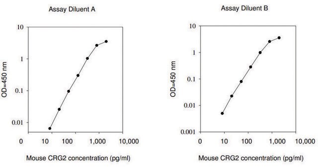 Mouse CRG-2 / CXCL10 ELISA Kit for serum, plasma and cell culture supernatant