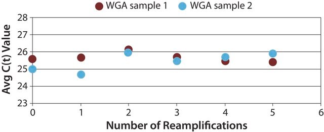 GenomePlex&#174; WGA Reamplification Kit Reamplification of WGA product with minimal bias