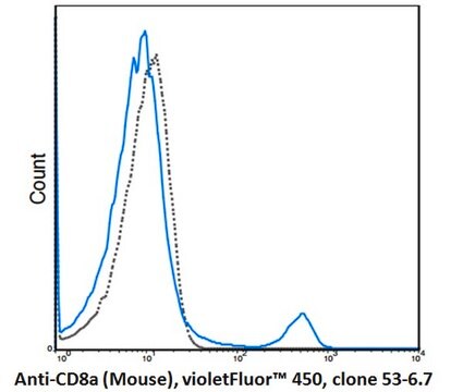 Anti-CD8a (Mouse), violetFluor&#174; 450, clone 53-6.7 Antibody clone 53-6.7, from rat, violetFluor&#174; 450