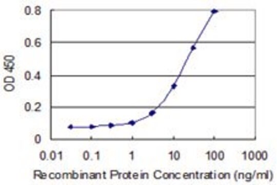 Monoclonal Anti-SPOCK3 antibody produced in mouse clone 1A10, purified immunoglobulin, buffered aqueous solution