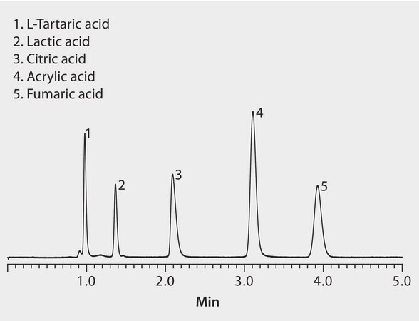 HPLC Analysis of Organic Acids on Ascentis® Express RP-Amide application for HPLC
