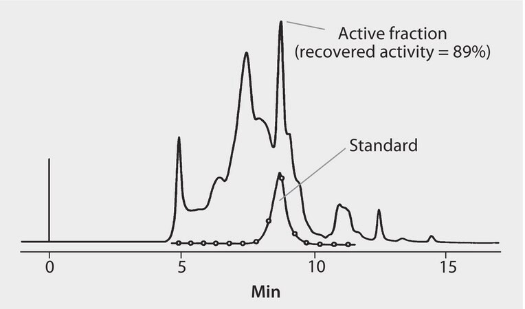 HPLC Analysis of Glutathione S-Transferase on TSKgel&#174; G3000SWXL application for HPLC